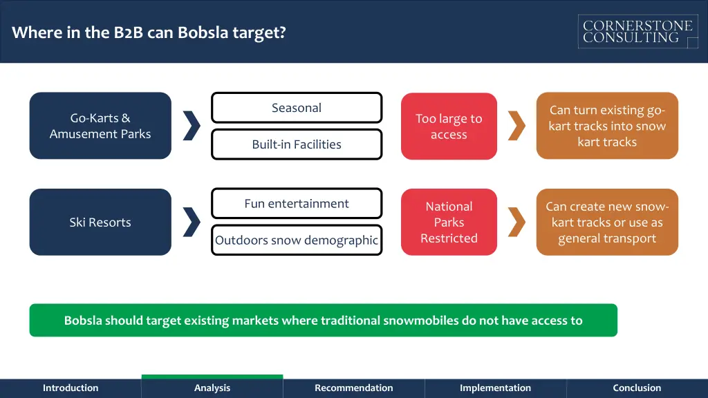 where in the b2b can bobsla target