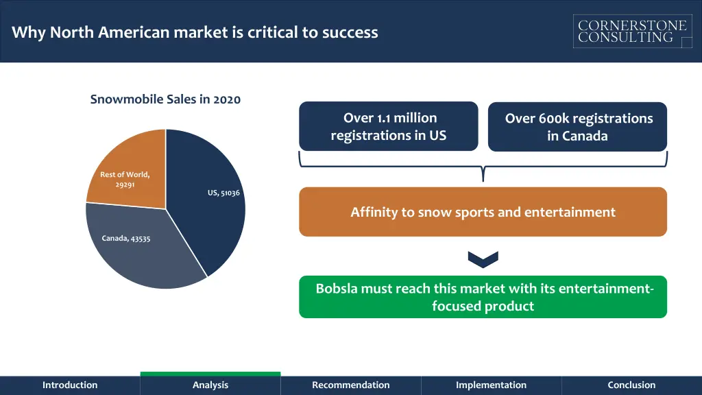 why north american market is critical to success