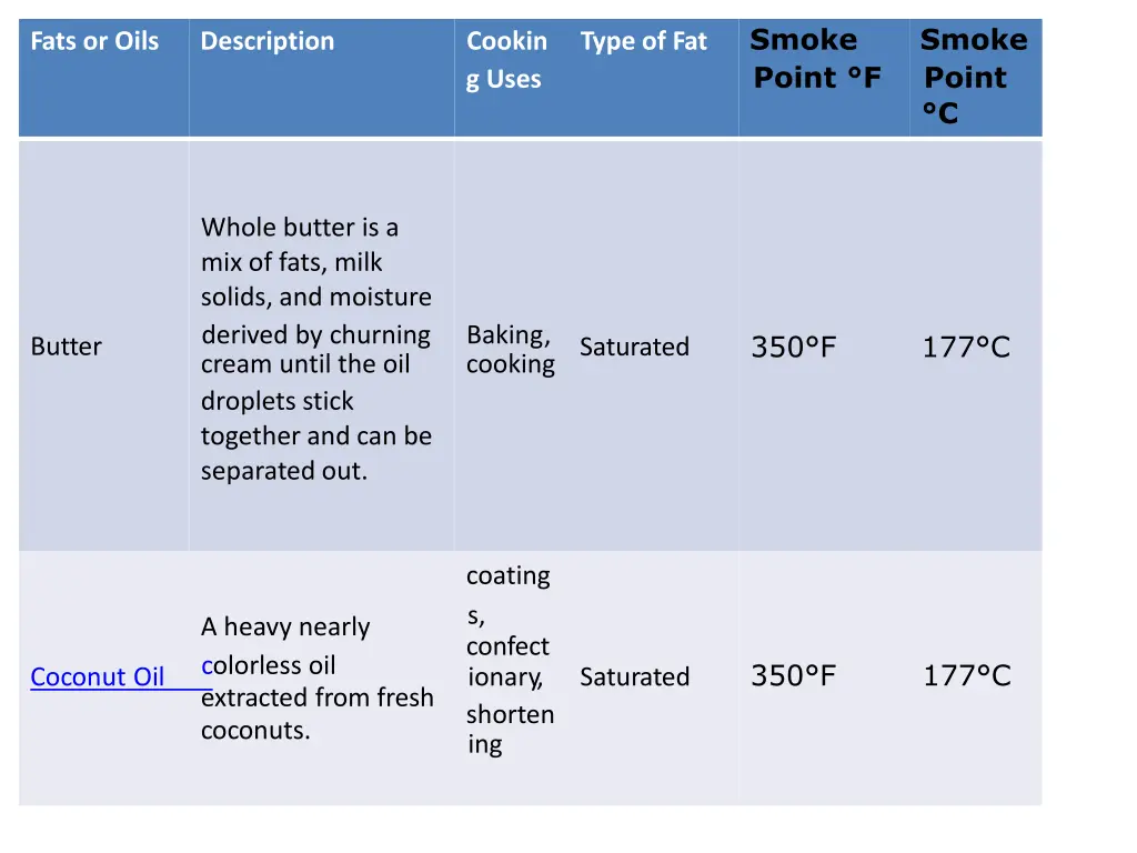 fats or oils description cookin type of fat smoke