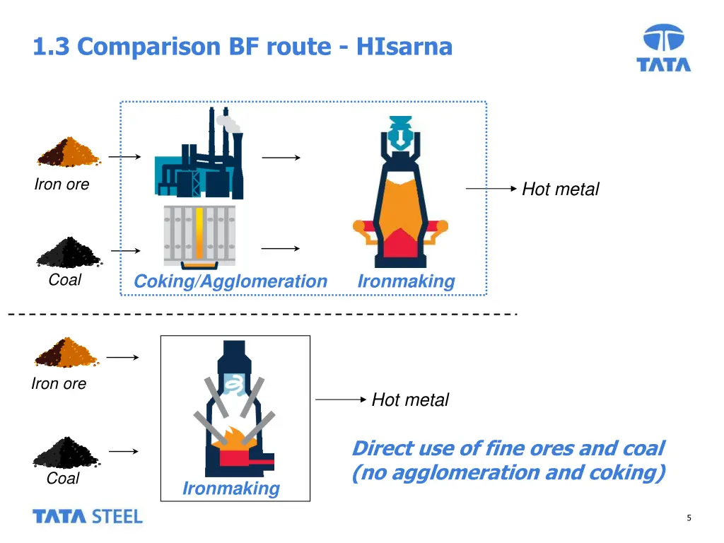 1 3 comparison bf route hisarna