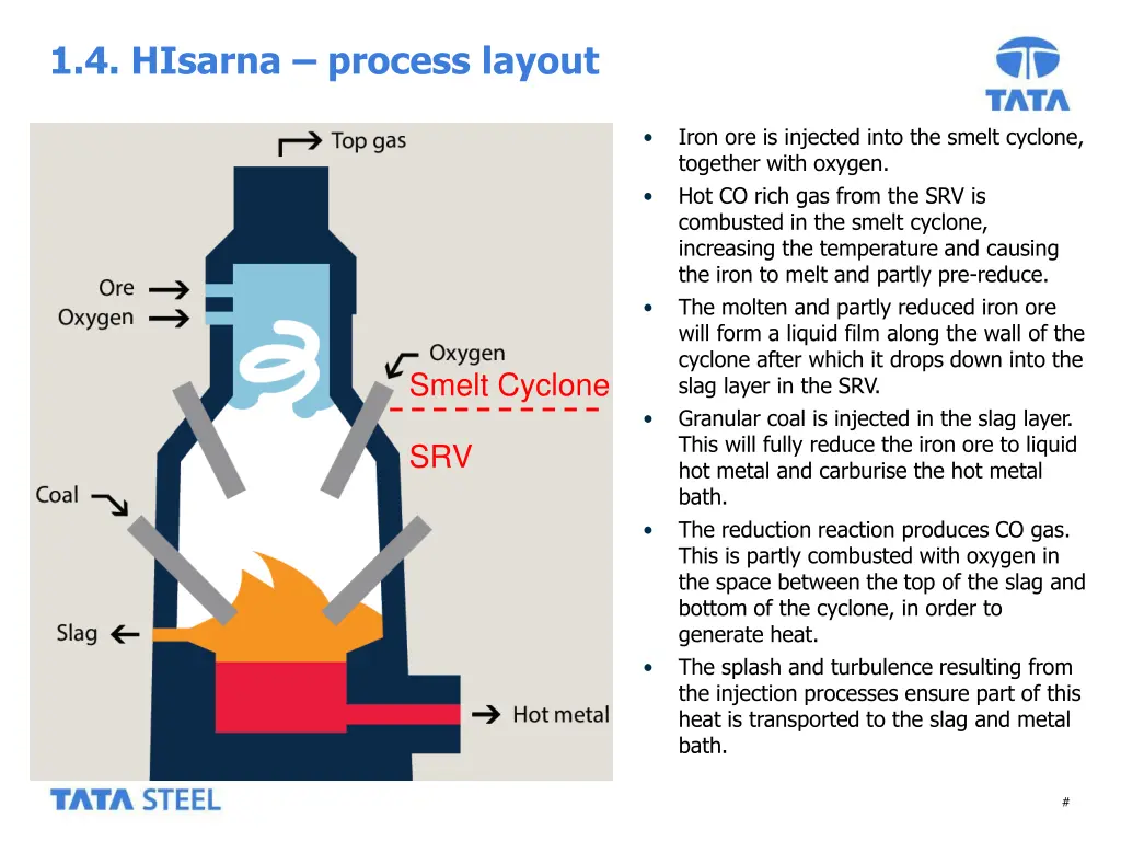 1 4 hisarna process layout