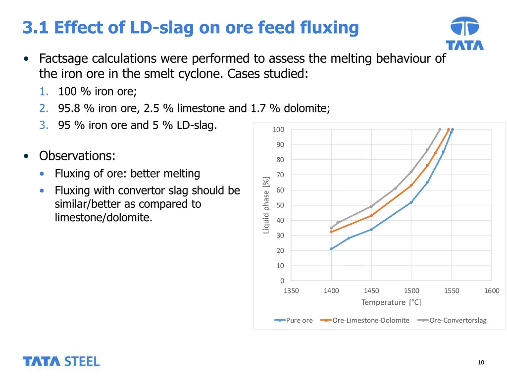 3 1 effect of ld slag on ore feed fluxing