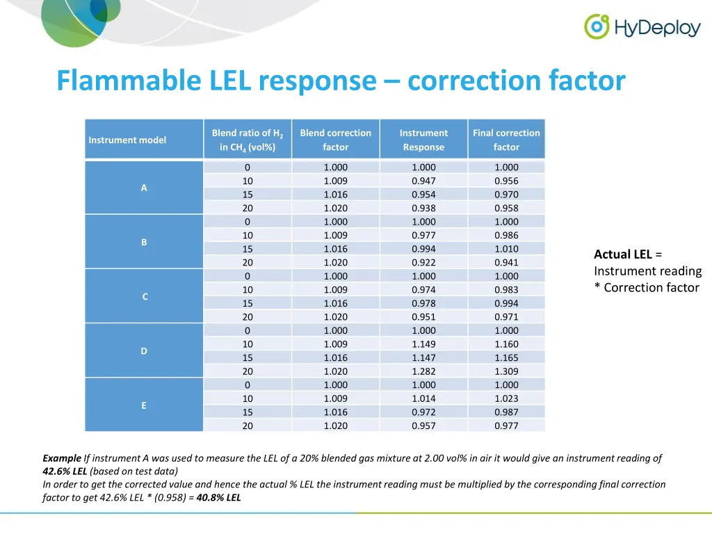 flammable lel response correction factor