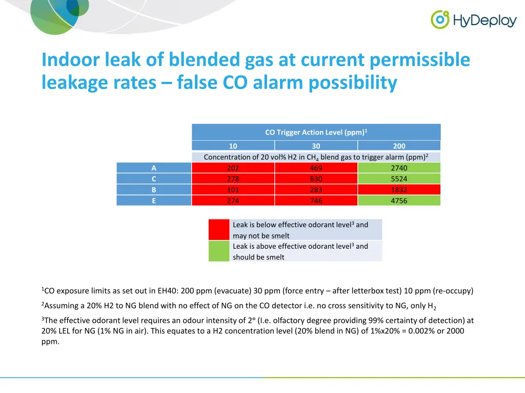 indoor leak of blended gas at current permissible 1