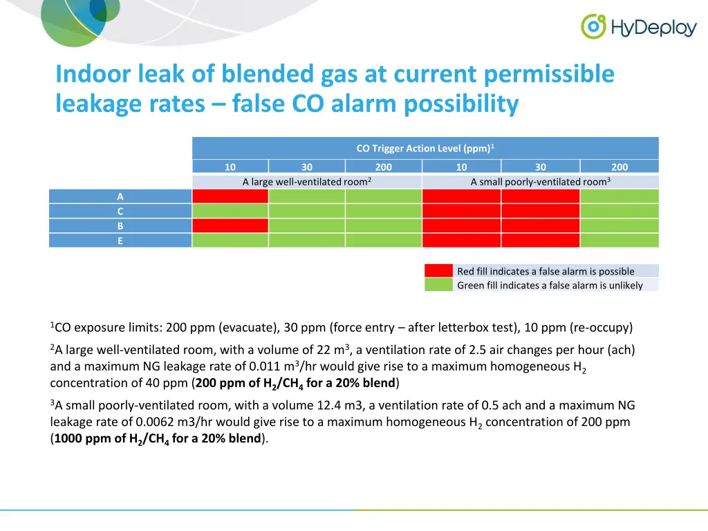 indoor leak of blended gas at current permissible