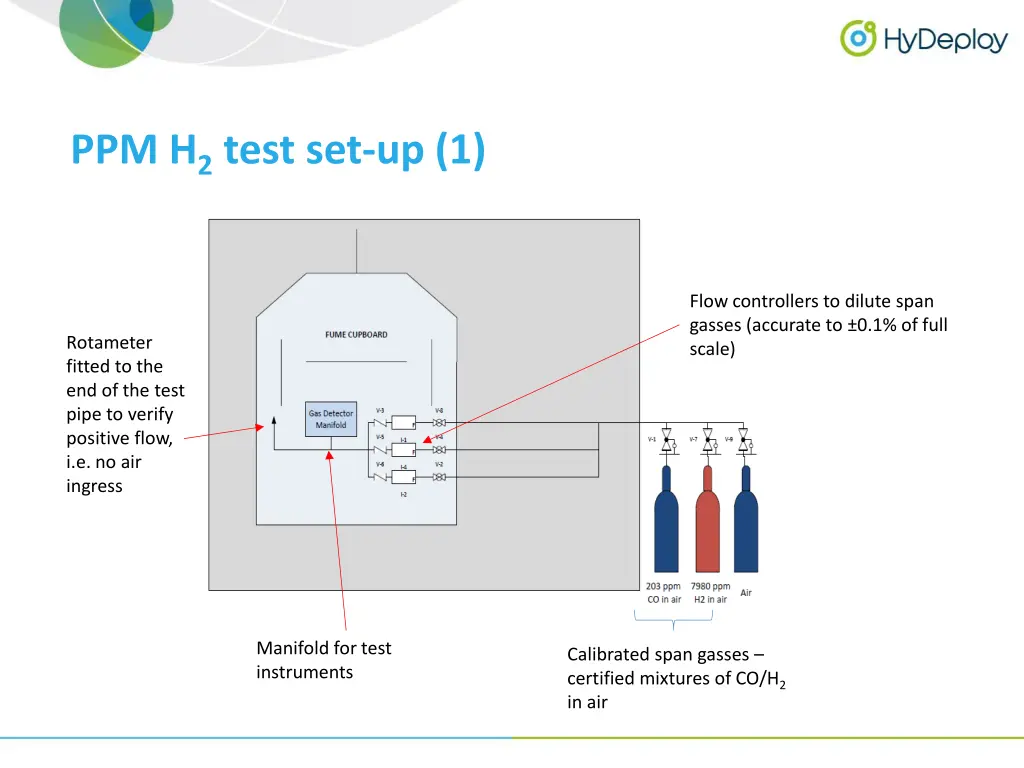 ppm h 2 test set up 1