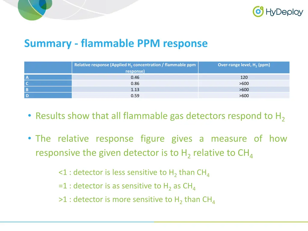 summary flammable ppm response