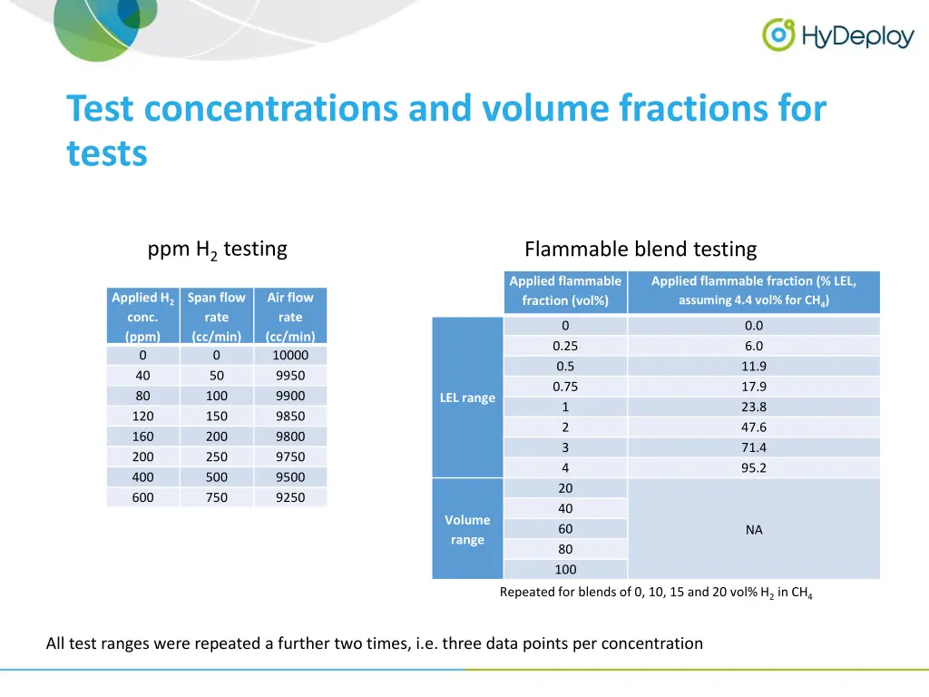 test concentrations and volume fractions for tests