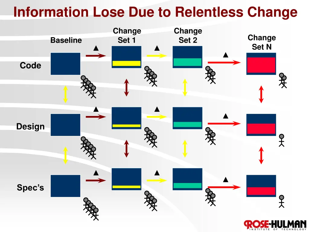 information lose due to relentless change