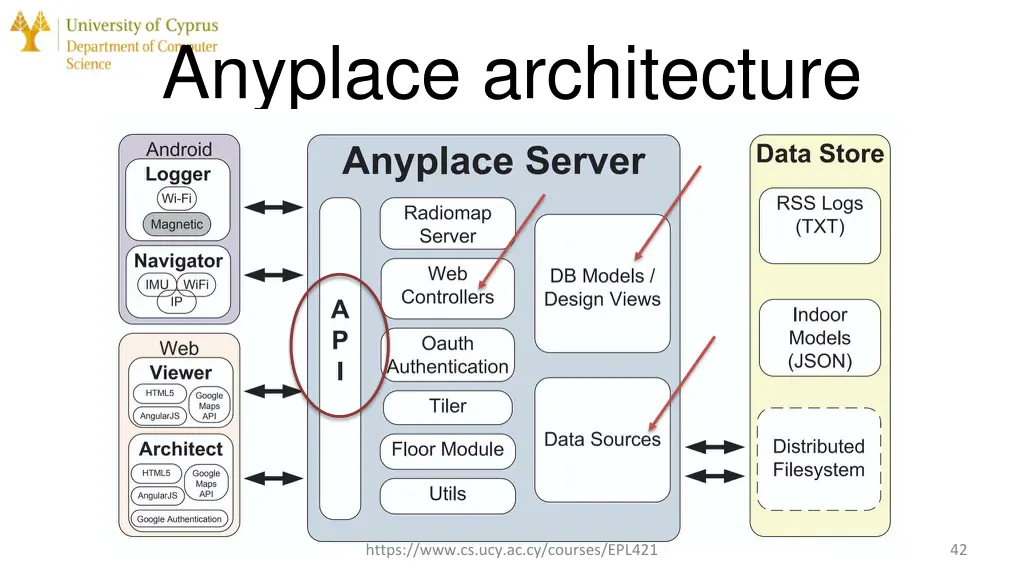 anyplace architecture 1