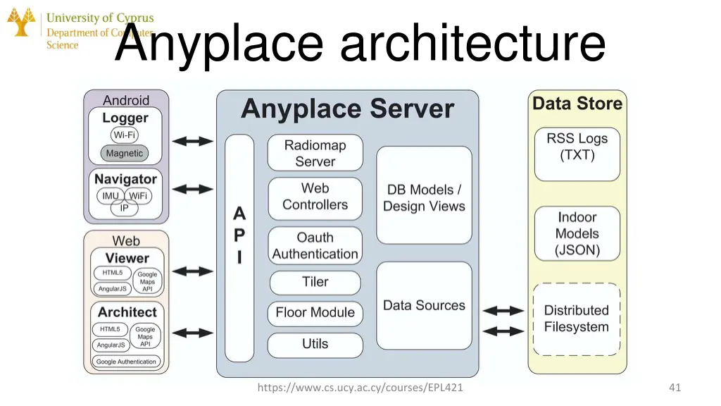 anyplace architecture