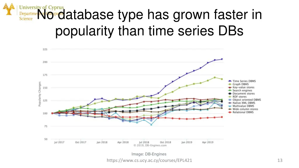 no database type has grown faster in popularity