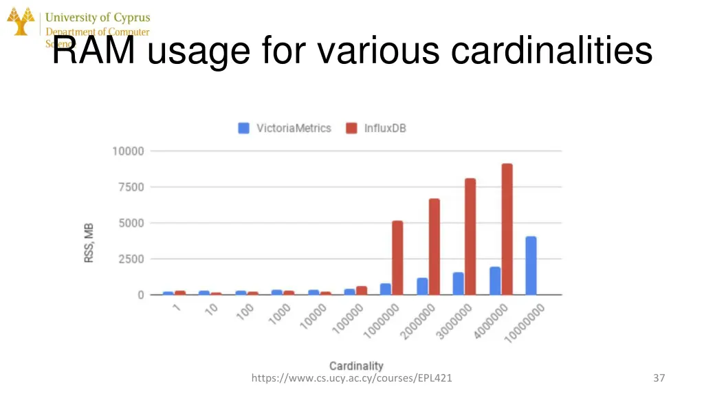 ram usage for various cardinalities