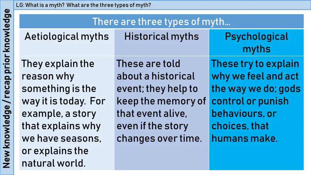 lg what is a myth what are the three types of myth