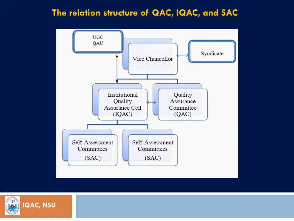 the relation structure of qac iqac and sac