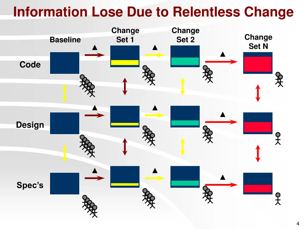 information lose due to relentless change