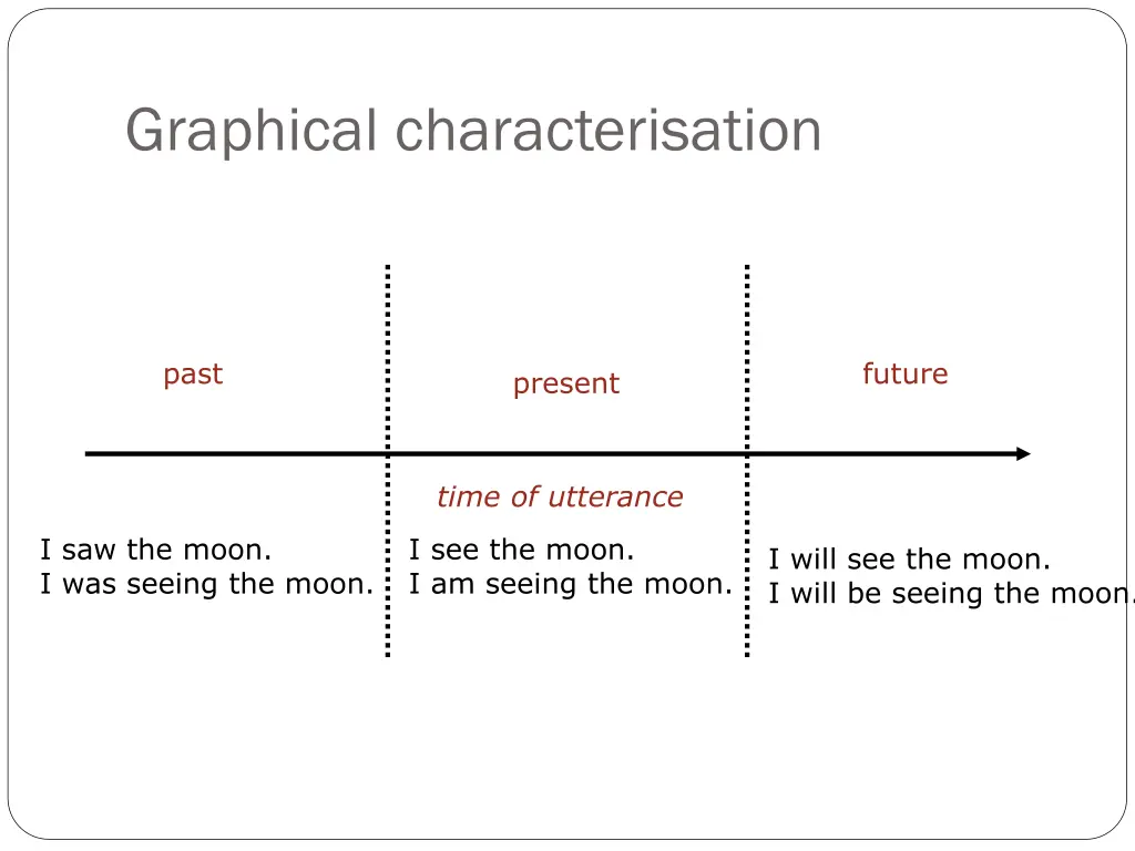 graphical characterisation