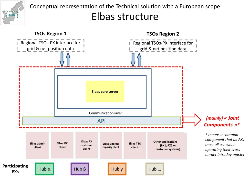 conceptual representation of the technical