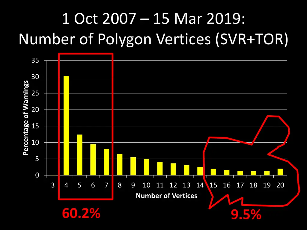 1 oct 2007 15 mar 2019 number of polygon vertices