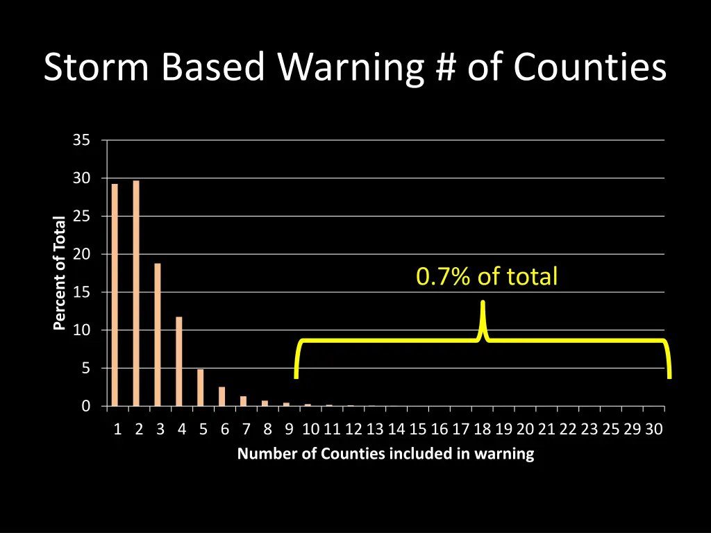 storm based warning of counties