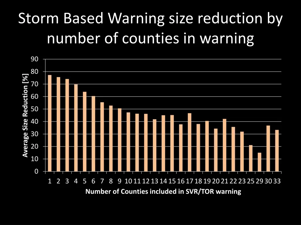 storm based warning size reduction by number