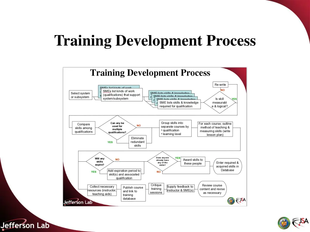 training development process