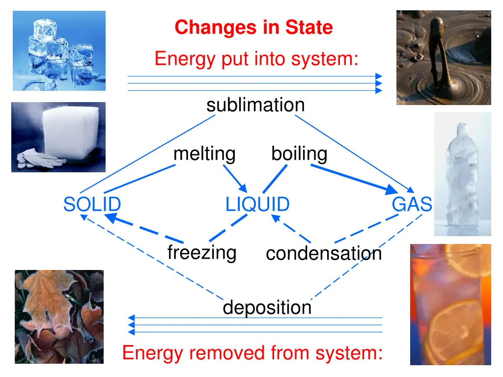 changes in state energy put into system