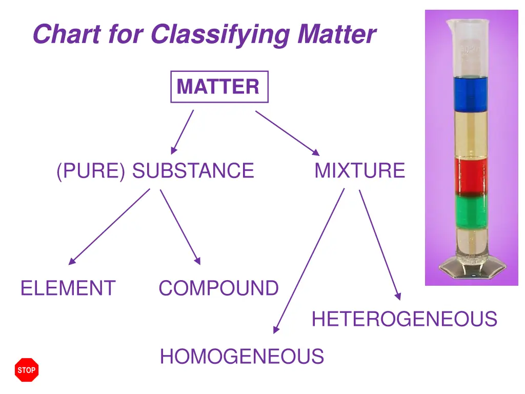 chart for classifying matter