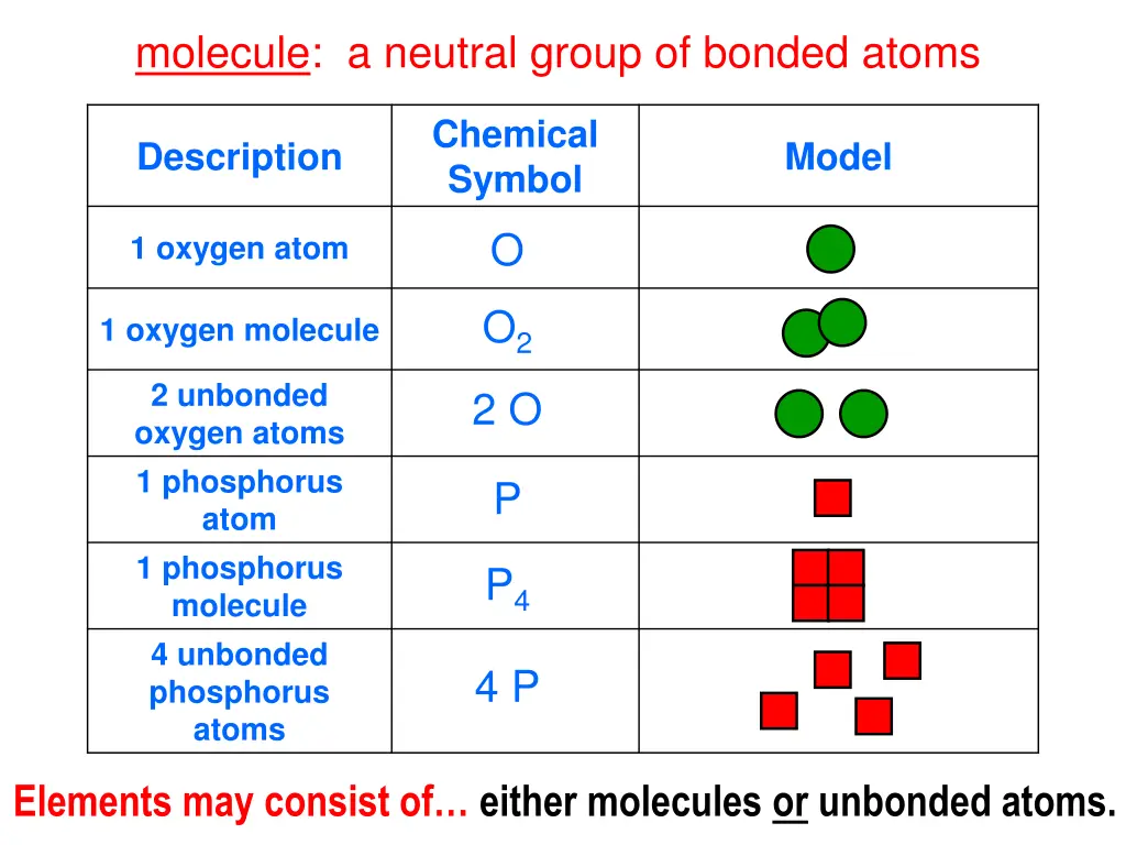 molecule a neutral group of bonded atoms