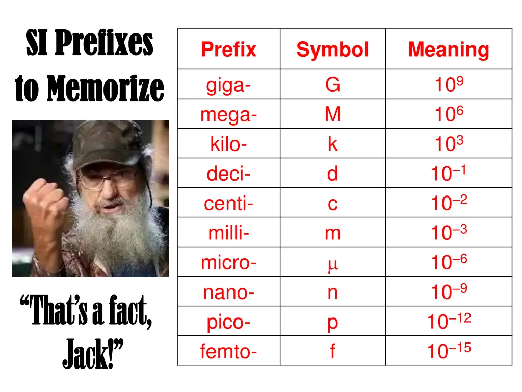 si si prefixes prefixes to to memorize memorize