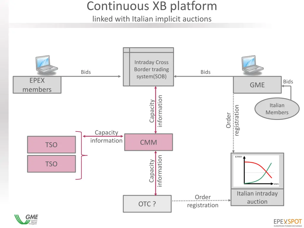 continuous xb platform linked with italian