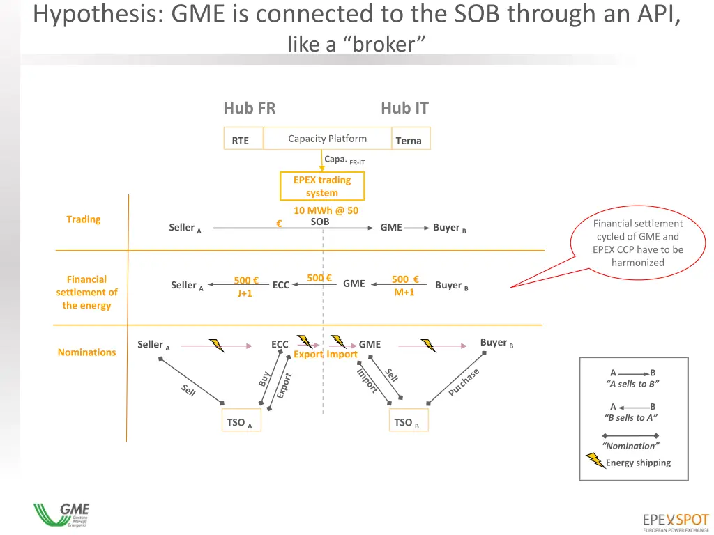 hypothesis gme is connected to the sob through