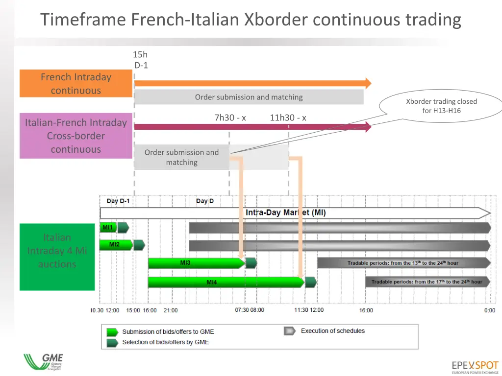 timeframe french italian xborder continuous