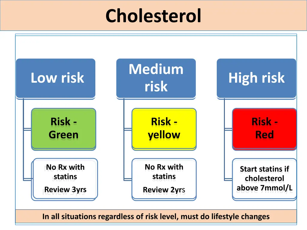 cholesterol