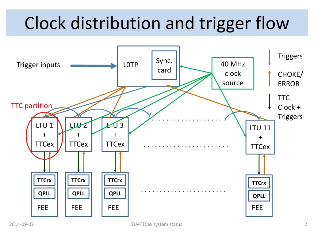 clock distribution and trigger flow