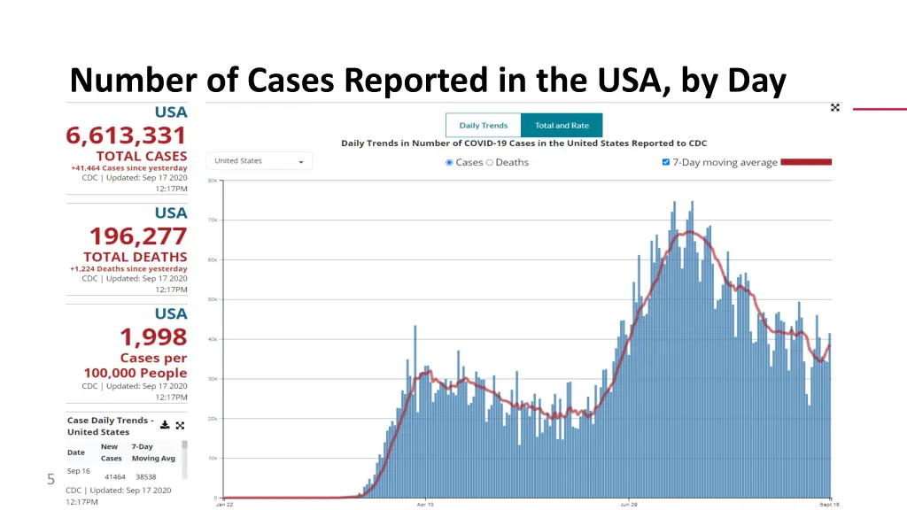 number of cases reported in the usa by day