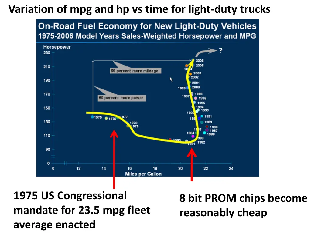 variation of mpg and hp vs time for light duty