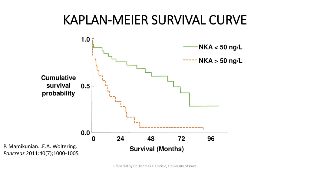 kaplan kaplan meier survival curve meier survival