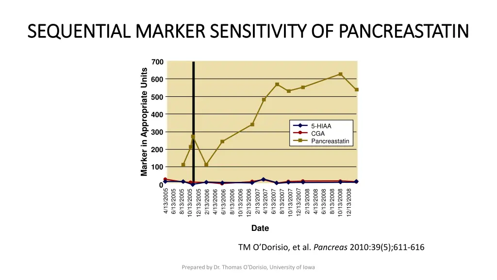 sequential marker sensitivity of pancreastatin