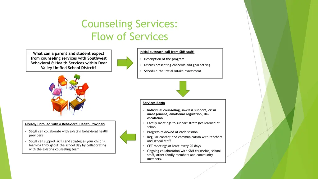 counseling services flow of services