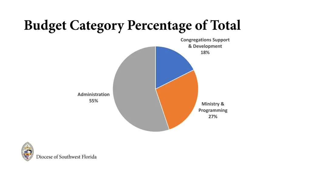 congregations support development 18