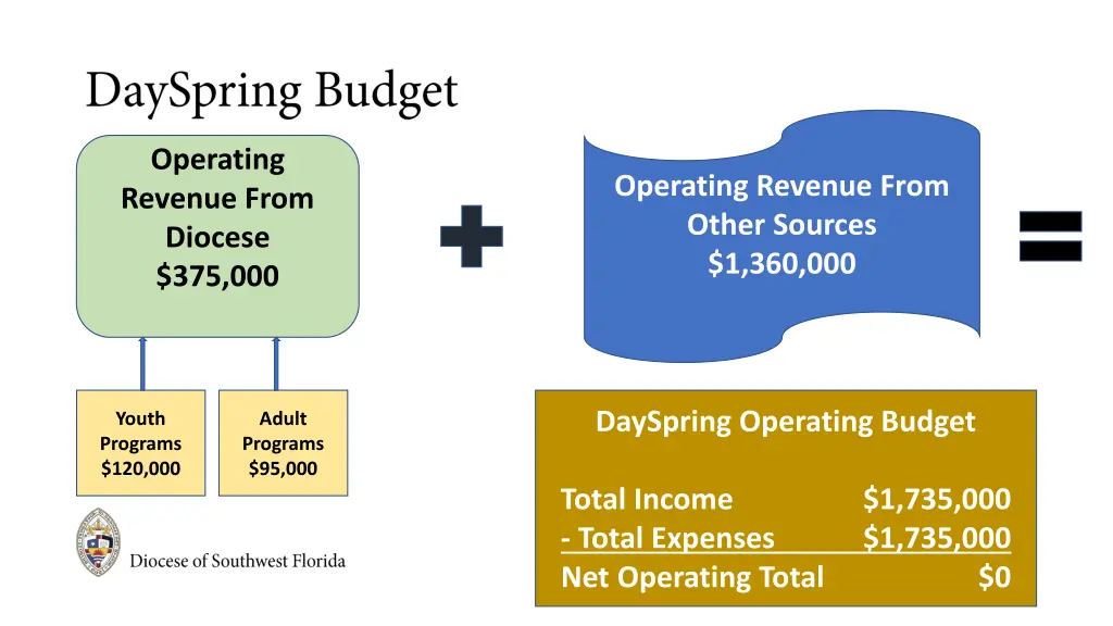 operating revenue from diocese 375 000