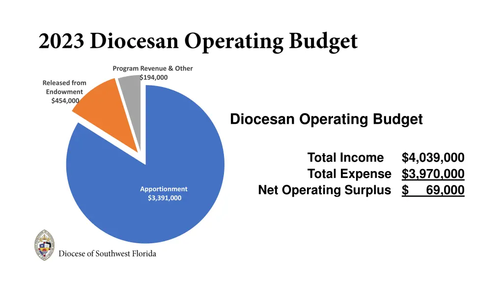 program revenue other 194 000