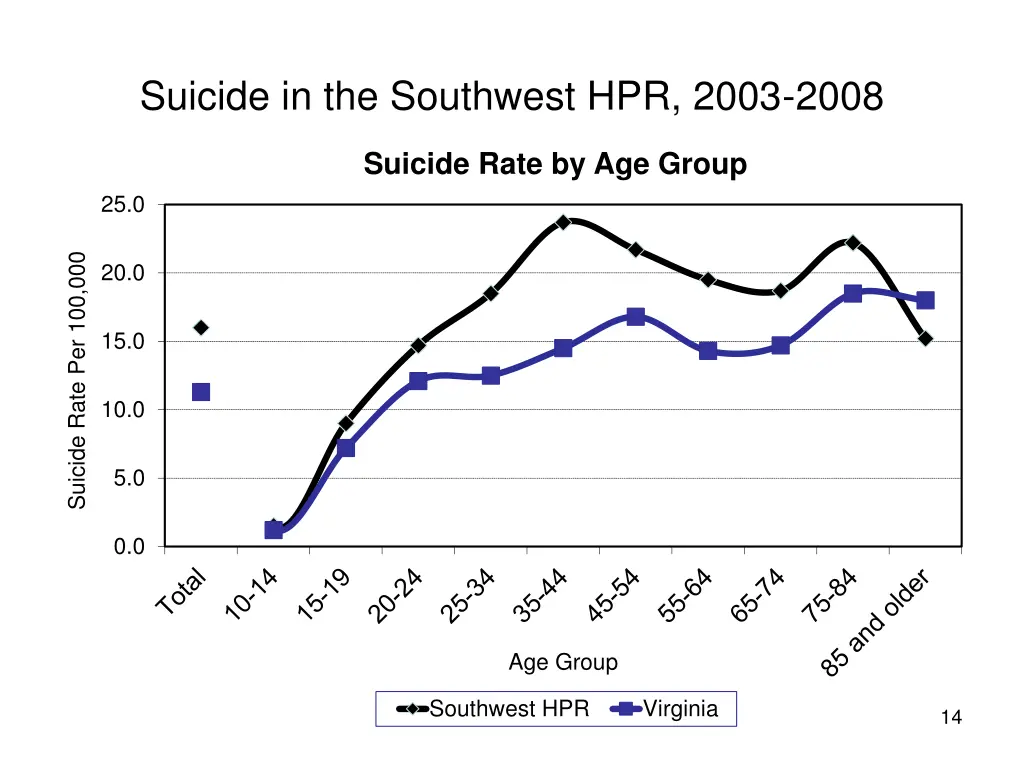 suicide in the southwest hpr 2003 2008 10