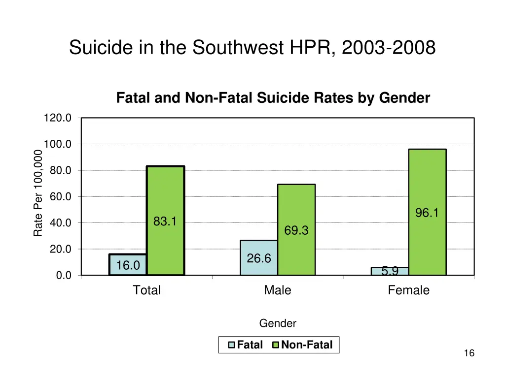 suicide in the southwest hpr 2003 2008 12