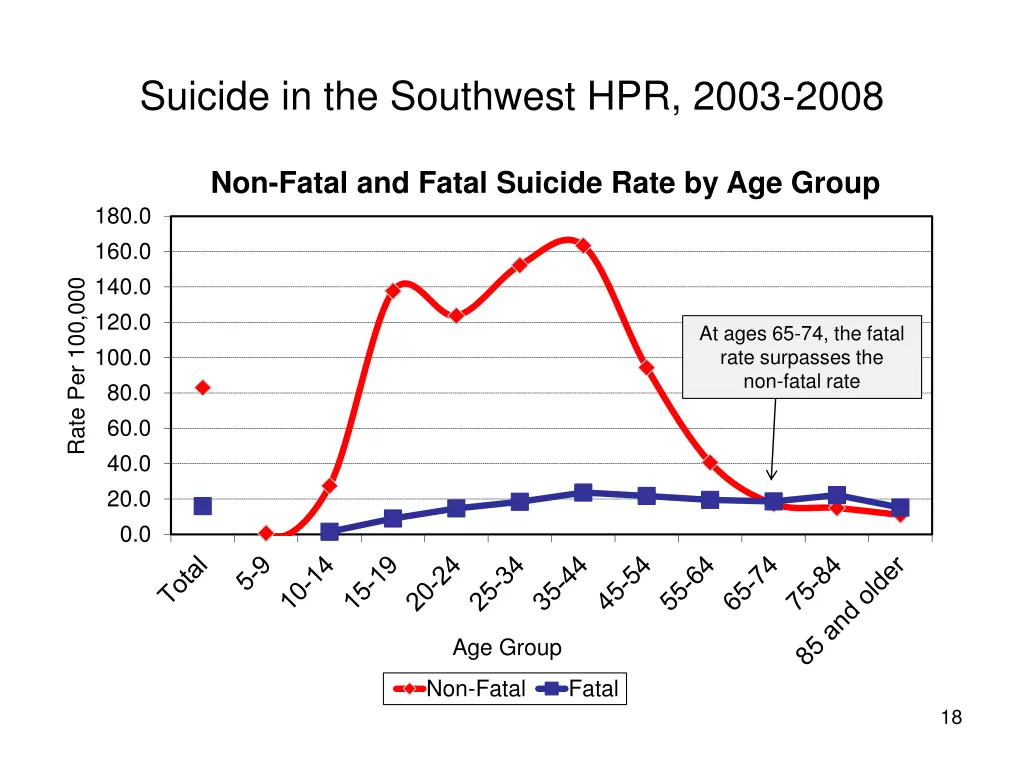 suicide in the southwest hpr 2003 2008 14