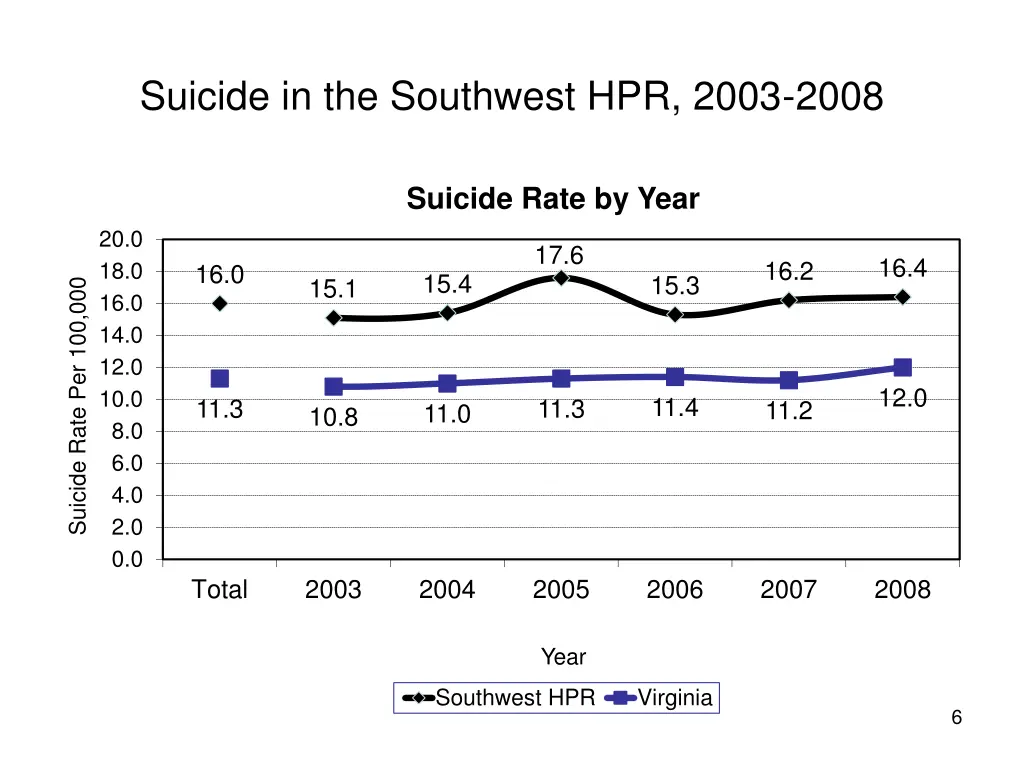 suicide in the southwest hpr 2003 2008 2