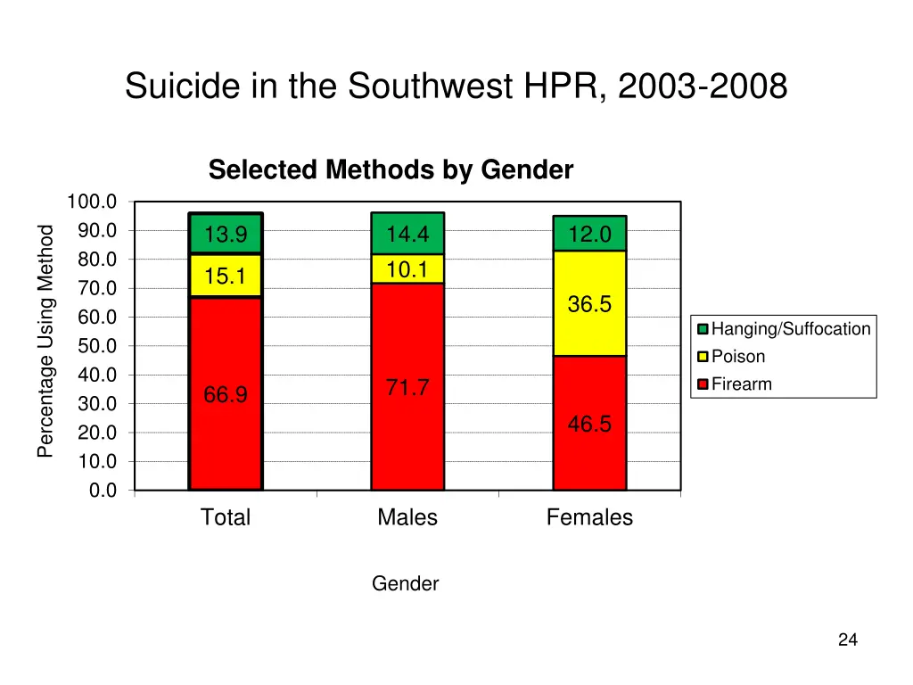 suicide in the southwest hpr 2003 2008 20