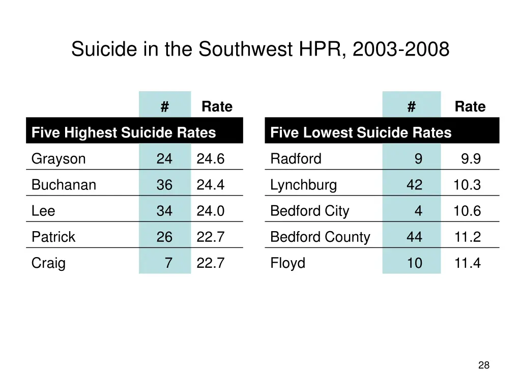 suicide in the southwest hpr 2003 2008 24