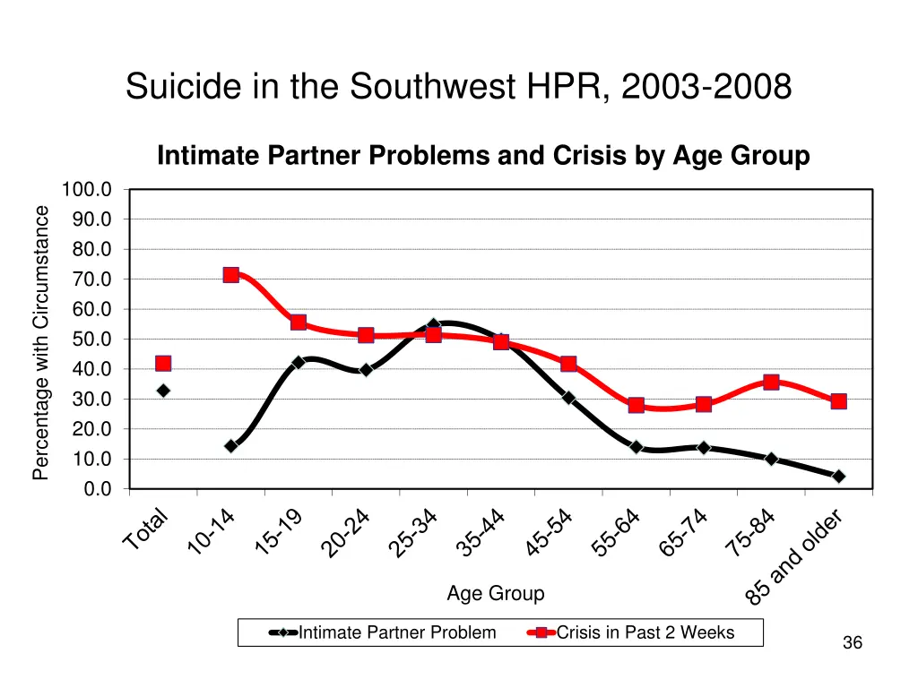 suicide in the southwest hpr 2003 2008 32